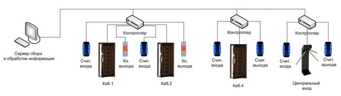 Сетевые контроллеры объединяются в одну сеть