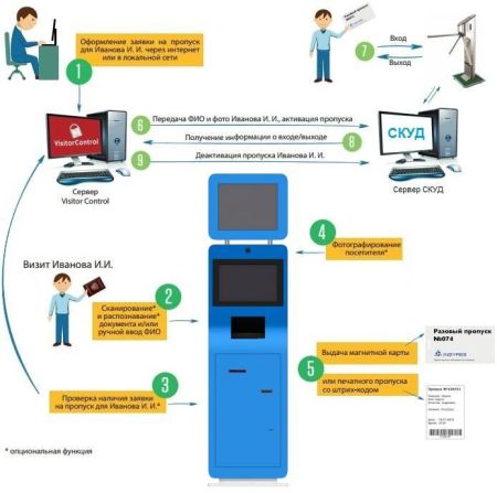 Терминал VisitorControl Invend для регистрации посетителей