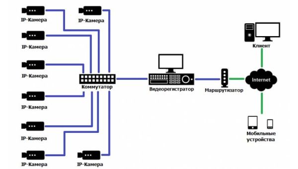 Система видеонаблюдения для большого магазина на базе оборудования HikVision
