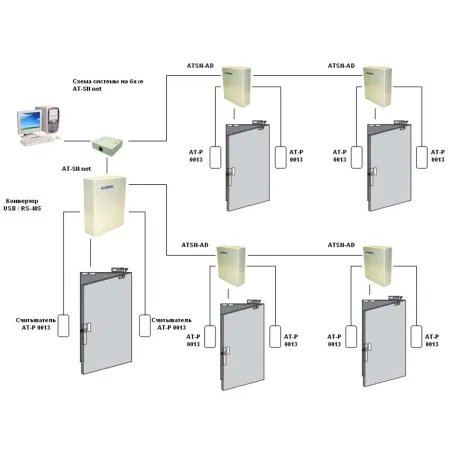 Комплект сетевой системы контроля доступа AccordTec AT-SN net, до 5 контроллеров Комплект сетевой системы контроля доступа AccordTec AT-SN net, до 5 контроллеров