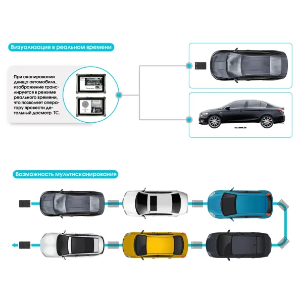 Роботизированная мобильная система PRIZMA 01 X сканирования днища автомобиля