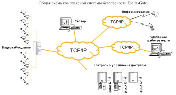Лицензия на 1 дополнительный контроллер Gate или Gate-IP в ПО СКУД Eselta-Gate