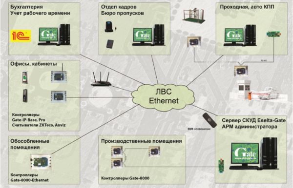 Лицензия на 1 дополнительный контроллер Gate или Gate-IP в ПО СКУД Eselta-Gate