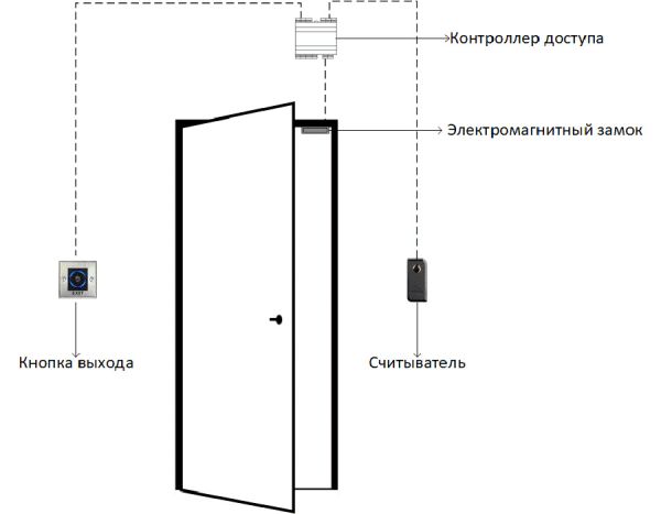 Автономная СКУД IronLogic на 1 дверь (считыватель вход - кнопка на выход)