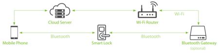 Электронный замок ZKTeco ML200 с Bluetooth