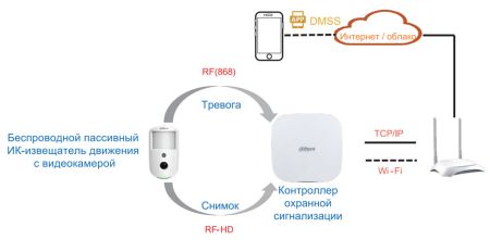 Беспроводной ИК-извещатель движения Dahua DHI-ARD1731-W2(868) с видеокамерой Беспроводной ИК-извещатель движения Dahua DHI-ARD1731-W2(868) с видеокамерой