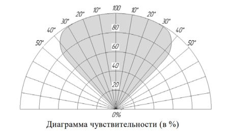 Извещатель пожарный Болид С2000Р-Спектрон-609-Exd-А пламени, взрывозащищенный, адресный, многодиапазонный ИК/УФ