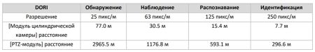PTZ видеокамера 4Мп HikVision DS-2SF8C442MXS-DLW(14F1)(P3) скоростная TandemVu 8C с ИК-подсветкой 300 м