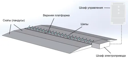 Препятствие противотаранное ППШ-СБ 3000 шипованное, электромеханическое Препятствие противотаранное ППШ-СБ 3000 шипованное, электромеханическое