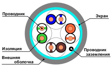 Кабель витая пара экранированный F/UTP ЛЮ-КСО-5e.4.Ф10ВВ/FRLS.47К3, внутренний, огнестойкий