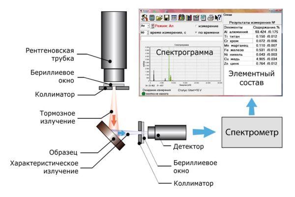 Рентгенофлуоресцентный анализатор МетЭксперт