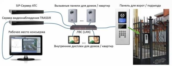 ПО Trassir Video Intercom для систем SIP-домофонии