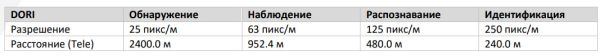 Уличная скоростная PTZ IP-видеокамера 2Мп HikVision DS-2DE4225IW-DE(T5) с алгоритмом Deep learning