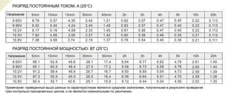 Аккумулятор Etalon FORS 12022 (12В 2.2 А∙ч)
