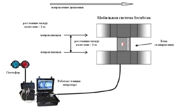 Система досмотра днища автомобилей SecuScan мобильная