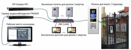 ПО Trassir Intercom Concierge рабочее место консьержа