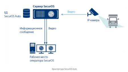 Распознавание автомобильных номеров SecurOS Auto