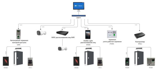 Программное обеспечение ZKBio Access IVS