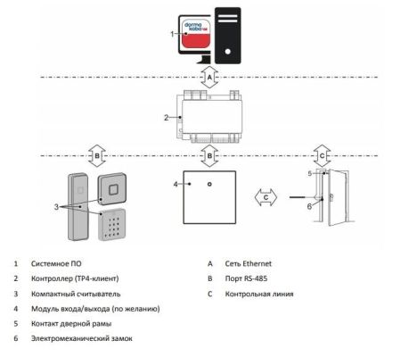 Считыватель dormakaba 9110-K5 MRD (TP4)