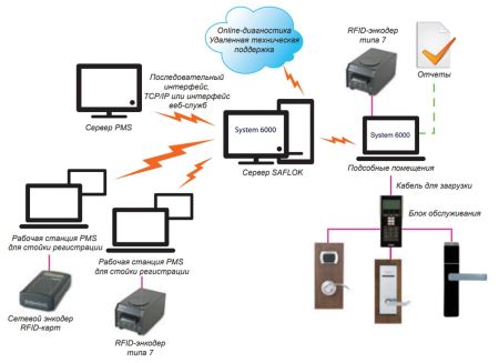 Система управления отелем dormakaba System 6000