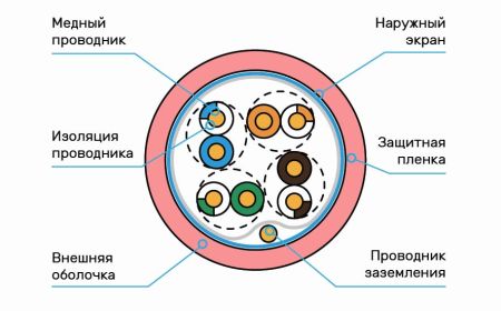 Кабель витая пара экранированный F/UTP ЛЮ-КСС-5e.4.Ф10ВХ.53К3, внутренний