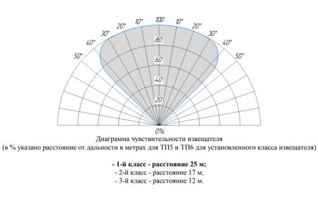 Извещатель пожарный Болид С2000-Спектрон-807-Exm-Н пламени, взрывозащищенный, адресный, многодиапазонный 3-ИК