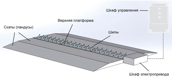 Препятствие противотаранное ППШ-СБ 3500 шипованное, электромеханическое Препятствие противотаранное ППШ-СБ 3500 шипованное, электромеханическое