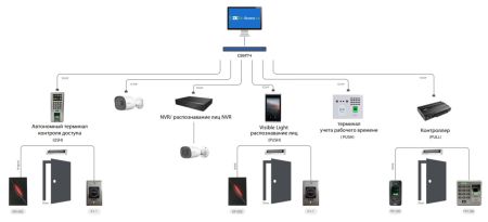 Расширение ПО УРВ и контроля доступа ZKBio Access IVS (ZKBA-TA-ADDON-P5) на 5 доп.дверей