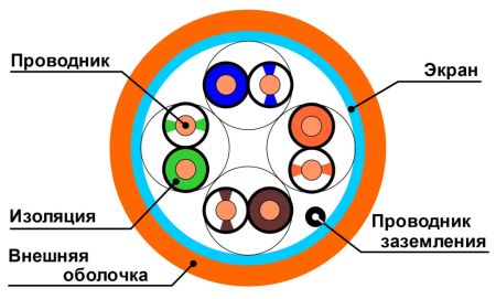 Кабель витая пара экранированный F/UTP ЛЮ-КСО-5e.4.Ф10ВН/FRHF.12К3, внутренний, огнестойкий