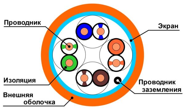 Кабель витая пара экранированный F/UTP ЛЮ-КСО-5e.4.Ф10ВН/FRHF.12К3, внутренний, огнестойкий