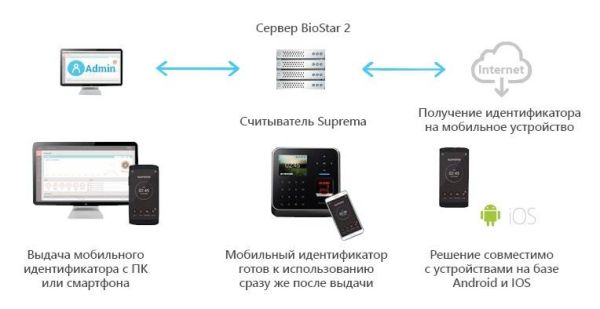 Лицензия Suprema Mobile Card MC-Regular-CR на виртуальный идентификатор